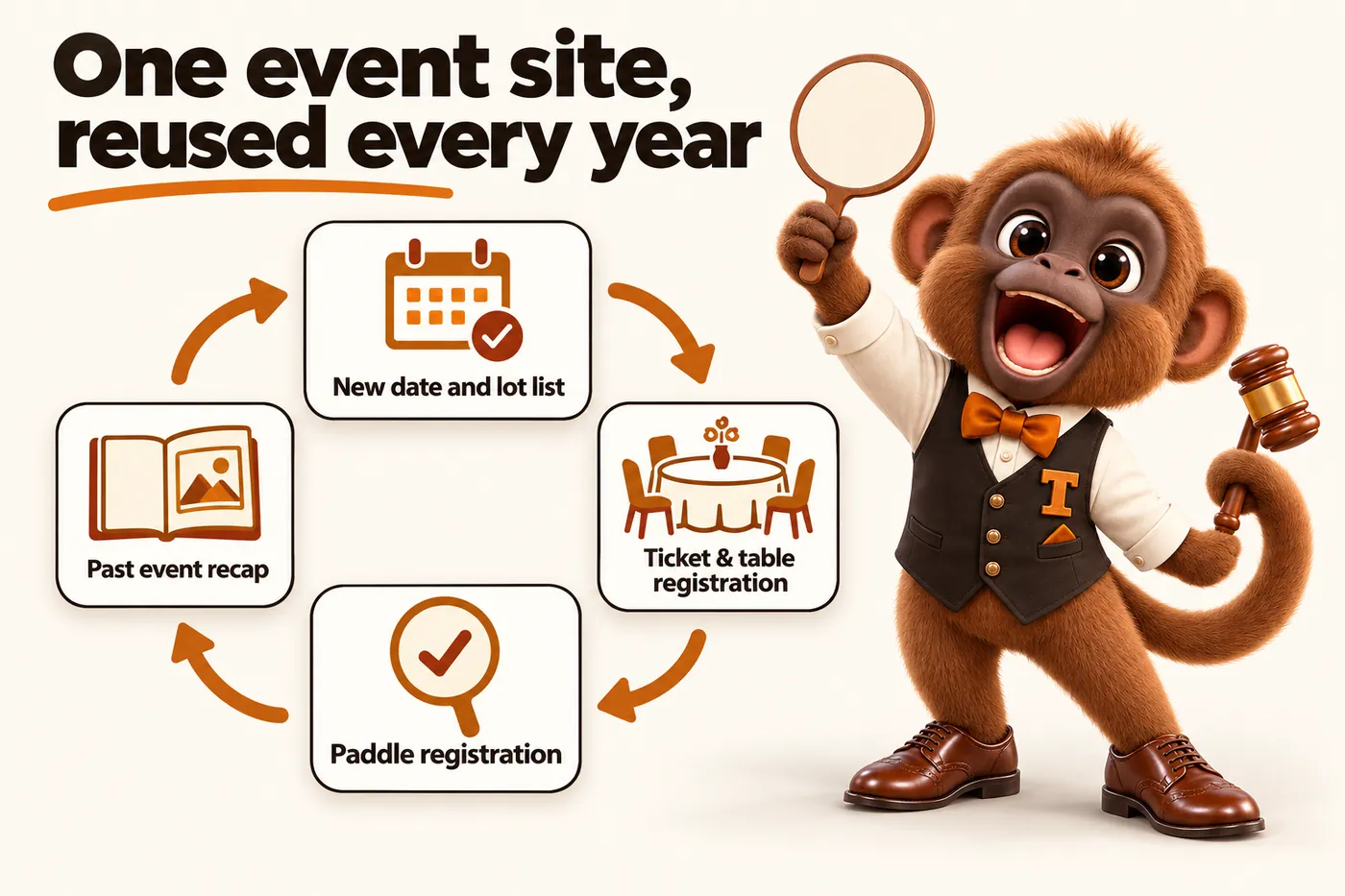 Infographic with Tamtam the howler monkey mascot: One event site, reused every year. New date and lot list. Ticket & table registration. Paddle registration. Past event recap.