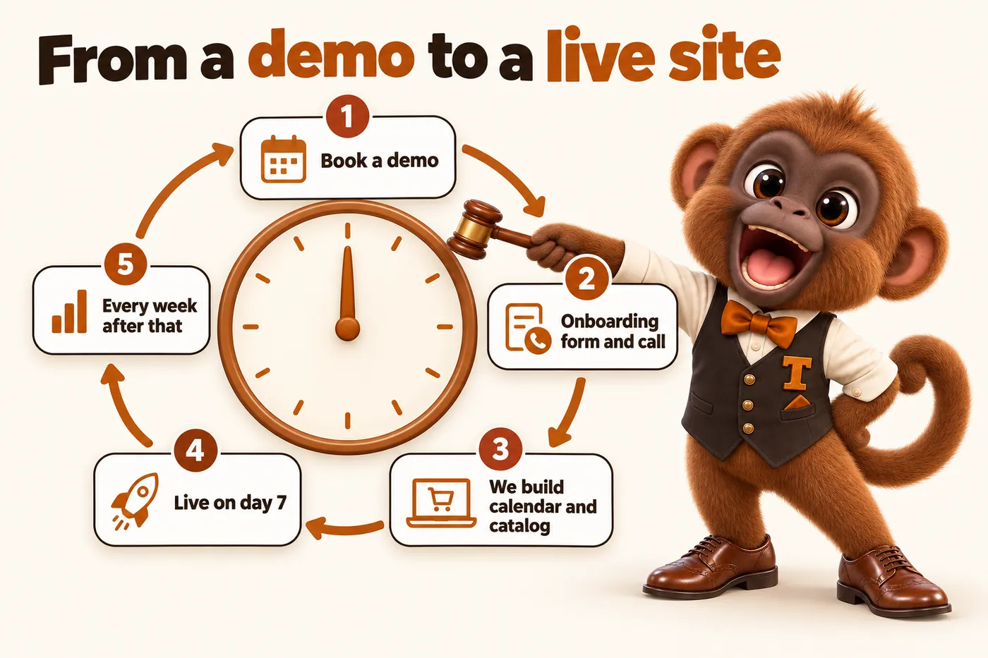 Infographic with Tamtam the howler monkey mascot: From a demo to a live site. 1 Book a demo. 2 Onboarding form and call. 3 We build calendar and catalog. 4 Live on day 7. 5 Every week after that.