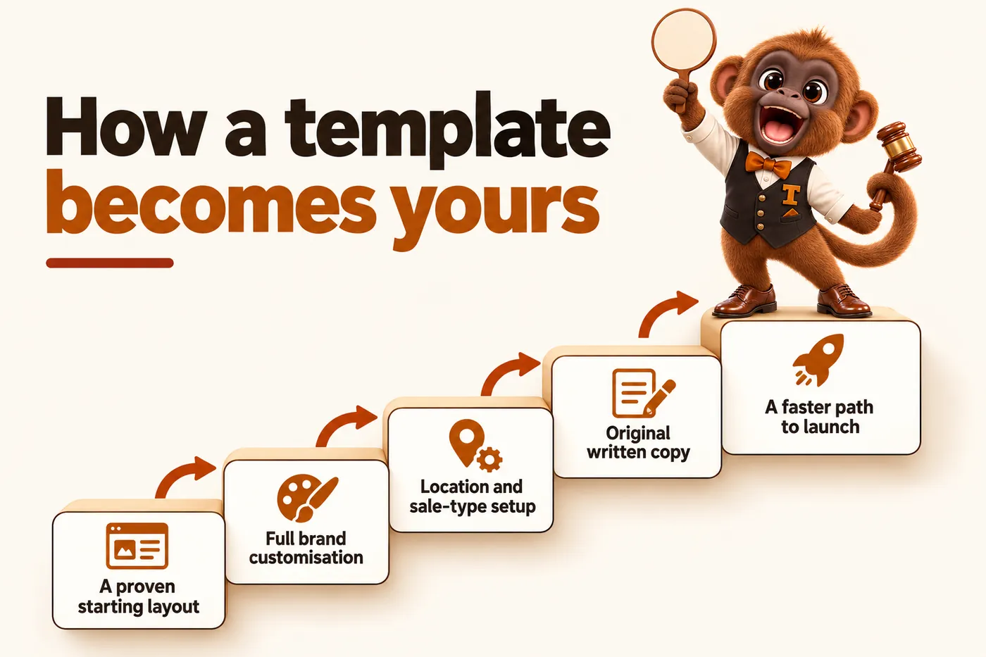 Infographic with Tamtam the howler monkey mascot: How a template becomes yours. A proven starting layout. Full brand customisation. Location and sale-type setup. Original written copy. A faster path to launch.